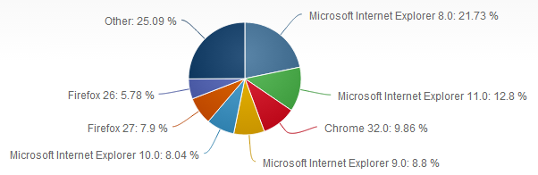 Web-selainten käyttäjämäärät